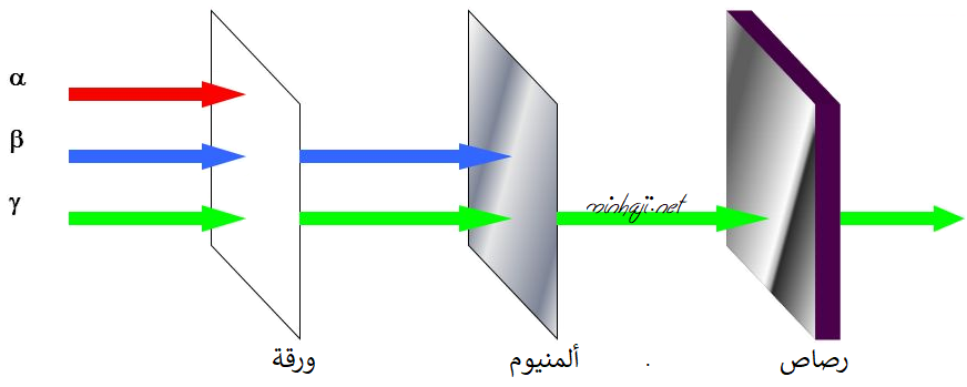 مقارنة بين ألفا وبيتا وغاما من حيث قدرتها على الاختراق